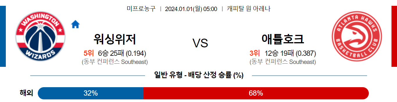 1월01일 NBA 워싱턴 애틀랜타 해외농구분석 스포츠분석