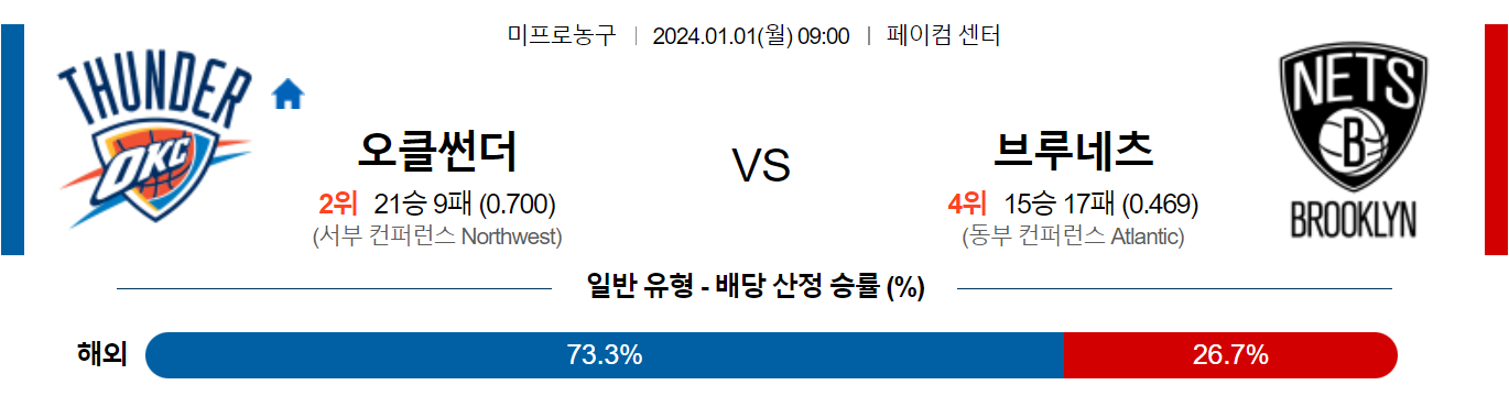 1월01일 NBA 오클라호마시티 브루클린 해외농구분석 스포츠분석