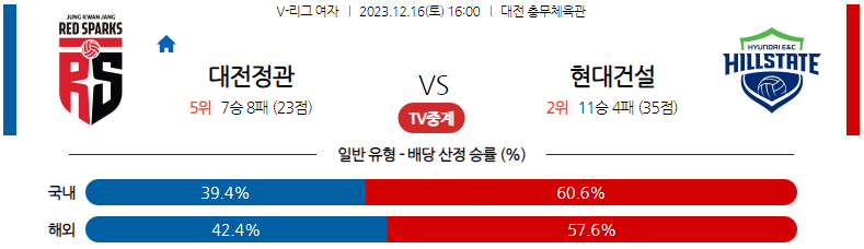 12월16일 V-리그 정관장 현대건설 국내여자배구분석 스포츠분석