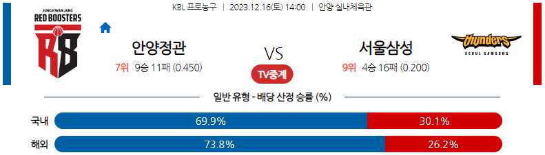 12월16일 KBL 안양정관장 서울삼성 국내농구분석 스포츠분석