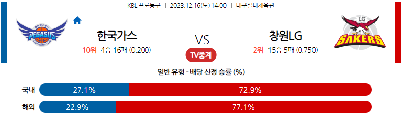 12월16일 KBL 한국가스공사 창원LG 국내농구분석 스포츠분석