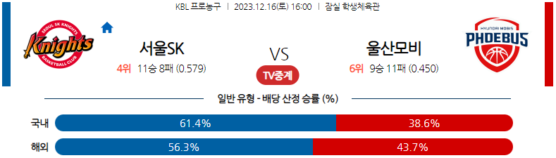 12월16일 KBL 서울SK 울산모비스 국내농구분석 스포츠분석