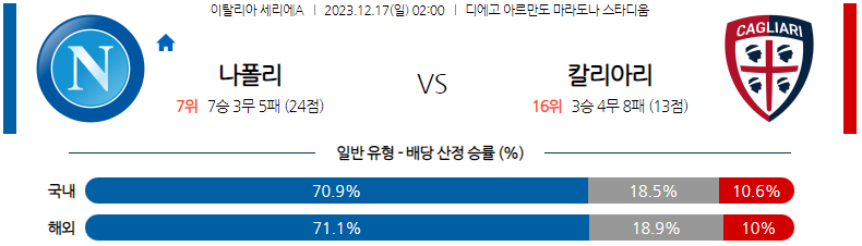 12월17일 세리에A 나폴리 칼리아리 해외축구분석 스포츠분석