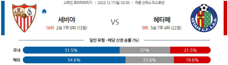 12월17일 프리메라리가 세비야 헤타페 해외축구분석 스포츠분석