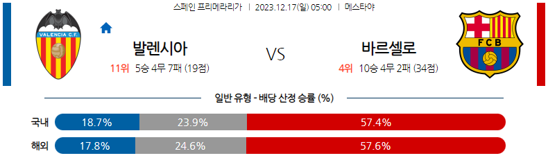 12월17일 프리메라리가 발렌시아 바르셀로나 해외축구분석 스포츠분석