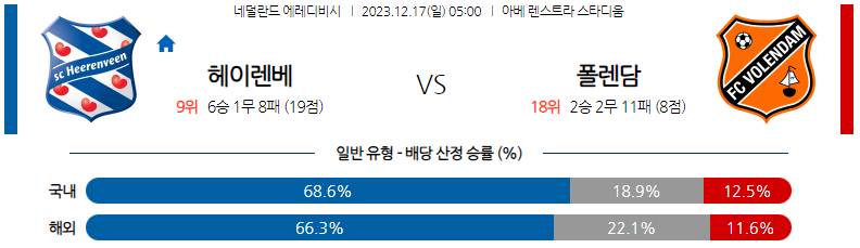 12월17일 에레디비시 헤렌벤 폴렌담 해외축구분석 스포츠분석