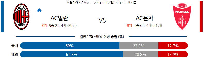 12월17일 세리에A AC밀란 AC몬차 해외축구분석 스포츠분석