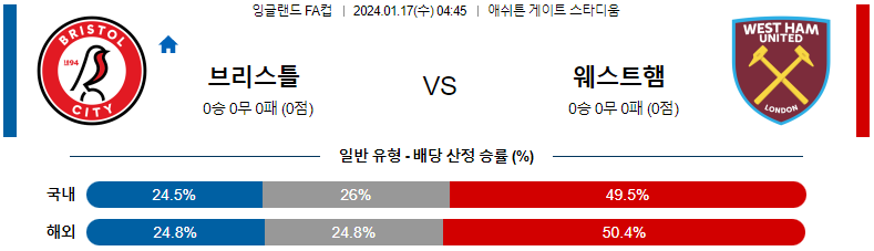 1월17일 잉글랜드 FA컵 브리스톨 웨스트햄 해외축구분석 스포츠분석