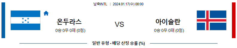 1월17일 국제축구 친선경기 온두라스 아이슬란드 해외축구분석 스포츠분석