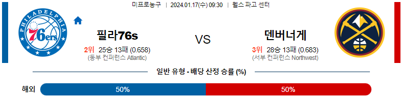 1월17일 NBA 필라델피아 덴버 해외농구분석 스포츠분석