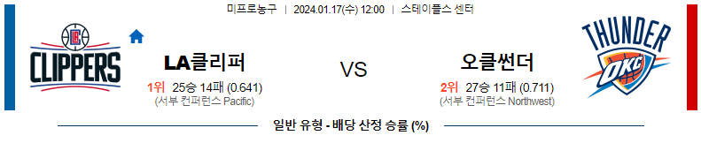 1월17일 NBA LA클리퍼스 오클라호마 해외농구분석 스포츠분석