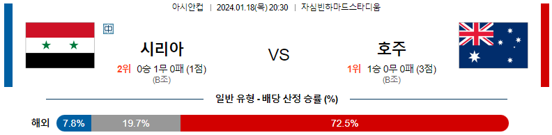 1월18일 아시안컵 시리아 호주 아시아축구분석 스포츠분석