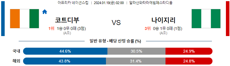 1월19일 네이션스컵 코트디부아르 나이지리아 해외축구분석 스포츠분석