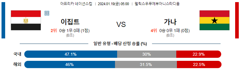 1월19일 네이션스컵 이집트 가나 해외축구분석 스포츠분석