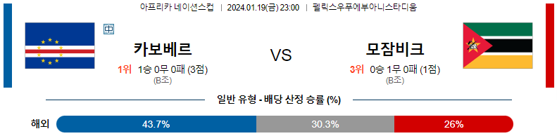 1월19일 네이션스컵 카보베르데 모잠비크 해외축구분석 스포츠분석