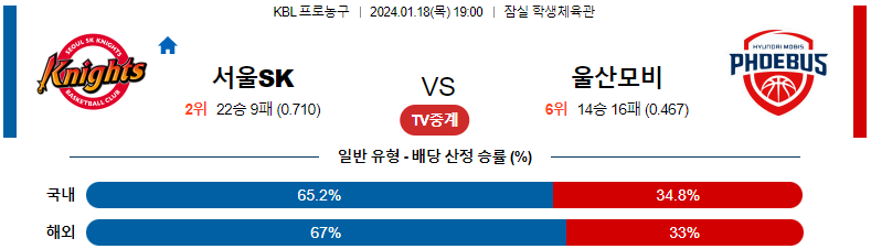 1월18일 KBL 서울SK 울산모비스 국내농구분석 스포츠분석