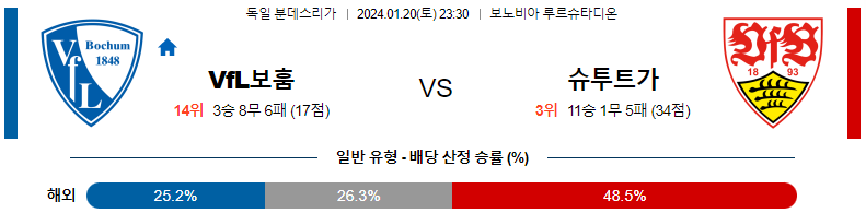 1월20일 분데스리가 보훔 슈투트가르트 해외축구분석 스포츠분석