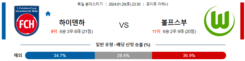 1월20일 분데스리가 하이덴하임 볼프스부르크 해외축구분석 스포츠분석