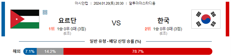 1월20일 아시안컵 요르단 대한민국 아시아축구분석 스포츠분석