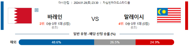 1월20일 아시안컵 바레인 말레이시아 아시아축구분석 스포츠분석