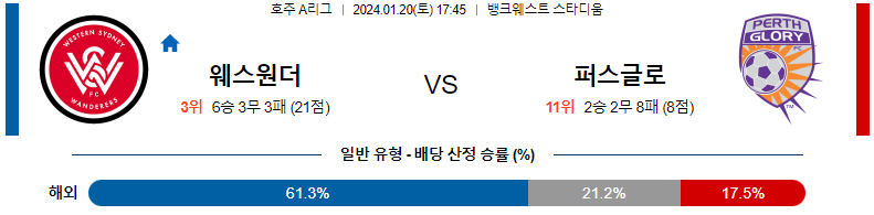 1월20일 호주A리그 웨스턴시드니 퍼스글로리 아시아축구분석 스포츠분석