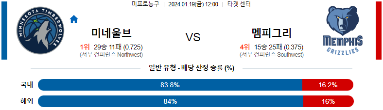 1월19일 NBA 미네소타 멤피스 해외농구분석 스포츠분석