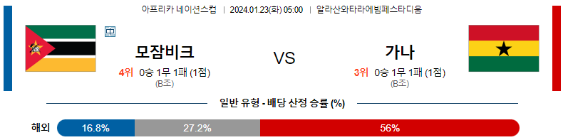 1월23일 네이션스컵 모잠비크 가나 해외축구분석 스포츠분석