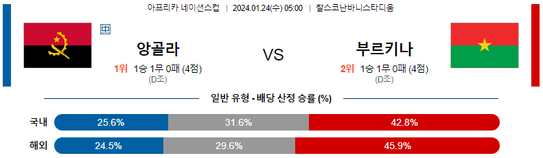 1월24일 네이션스컵 앙골라 부르키나파소 해외축구분석 스포츠분석