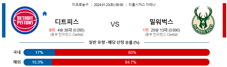 1월23일 NBA 디트로이트 밀워키 해외농구분석 스포츠분석