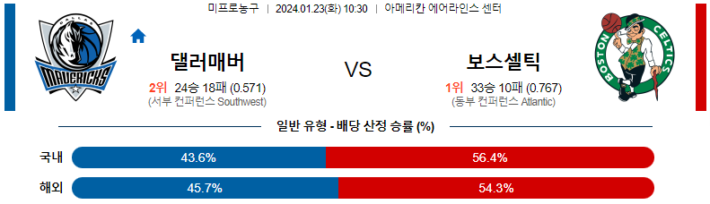 1월23일 NBA 댈러스 보스턴 해외농구분석 스포츠분석