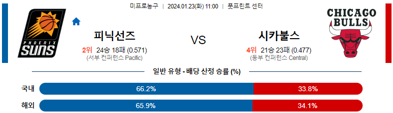 1월23일 NBA 피닉스 시카고 해외농구분석 스포츠분석