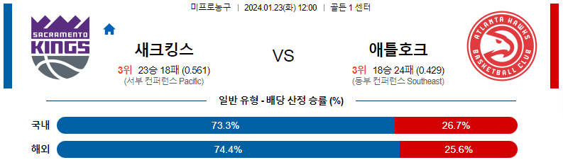 1월23일 NBA 새크라멘토 애틀랜타 해외농구분석 스포츠분석