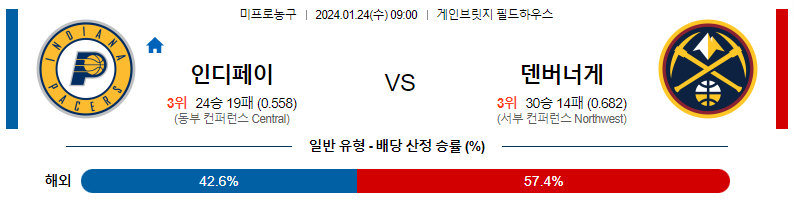 1월24일 NBA 인디애나 덴버 해외농구분석 스포츠분석