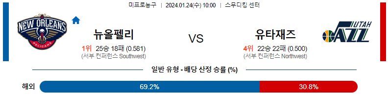 1월24일 NBA 뉴올리언스 유타 해외농구분석 스포츠분석