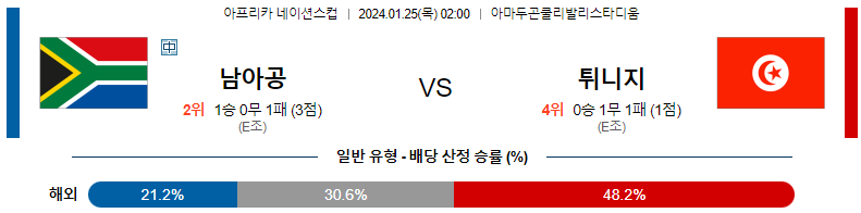 1월25일 네이션스컵 남아공 튀니지 해외축구분석 스포츠분석