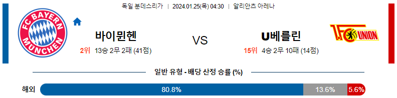 1월25일 분데스리가 바이에른뮌헨 우니온베를린 해외축구분석 스포츠분석