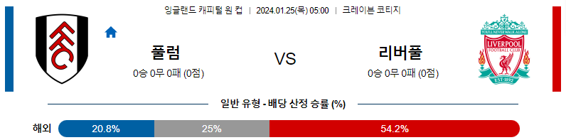 1월25일 잉글랜드캐피털원컵 풀럼 리버풀 해외축구분석 스포츠분석