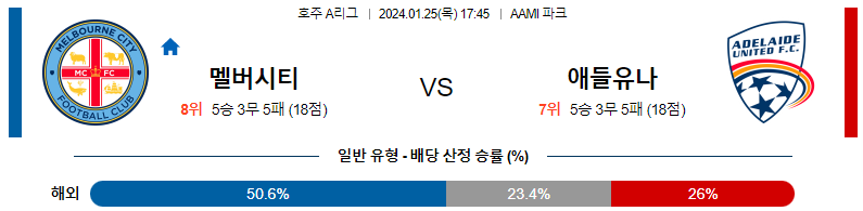 1월25일 호주A리그 멜버른시티 애들레이드 아시아축구분석 스포츠분석