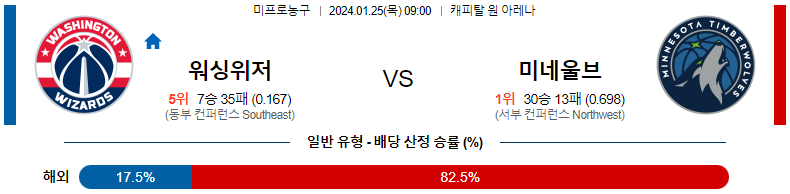 1월25일 NBA 워싱턴 미네소타 해외농구분석 스포츠분석