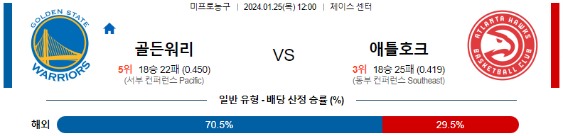 1월25일 NBA 골든스테이트 애틀랜타 해외농구분석 스포츠분석