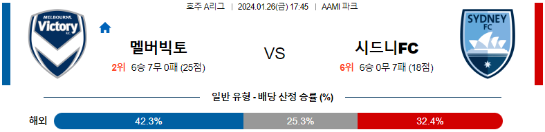 1월26일 호주A리그 멜버른빅토리 시드니 아시아축구분석 스포츠분석