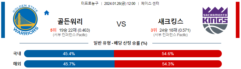 1월26일 NBA 골든스테이트 새크라멘토 해외농구분석 스포츠분석