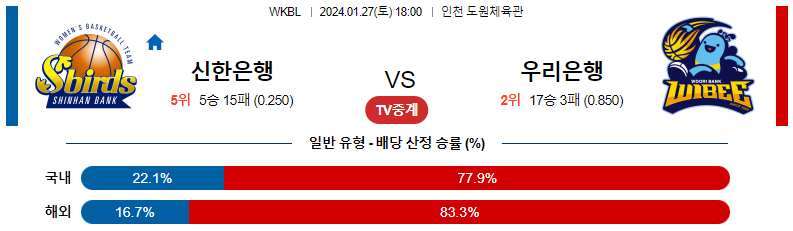 1월27일 WKBL 신한은행 우리은행 국내농구분석 스포츠분석