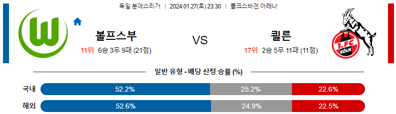 1월27일 분데스리가 볼푸스부르크 쾰른 해외축구분석 스포츠분석