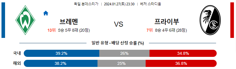 1월27일 분데스리가 브레멘 프라이부르크 해외축구분석 스포츠분석