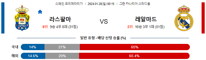 1월28일 프리메라리가 라스팔마스 레알마드리드 해외축구분석 스포츠분석