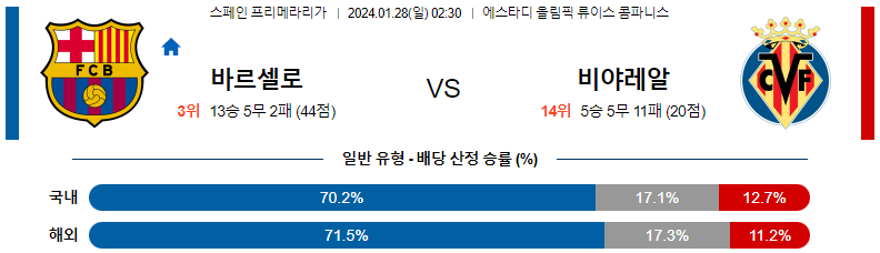 1월28일 프리메라리가 바르셀로나 비야레알 해외축구분석 스포츠분석