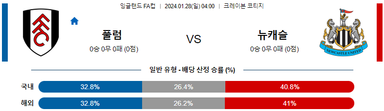 1월28일 잉글랜드 FA컵 풀럼 뉴캐슬 해외축구분석 스포츠분석