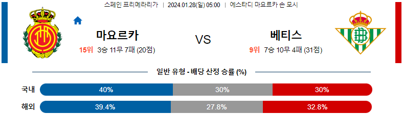 1월28일 프리메라리가 마요르카 베티스 해외축구분석 스포츠분석