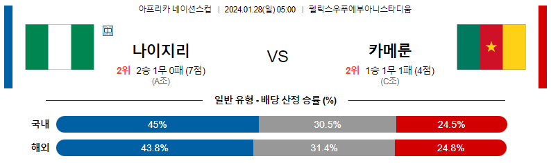 1월28일 네이션스컵 나이지리아 카메룬 해외축구분석 스포츠분석